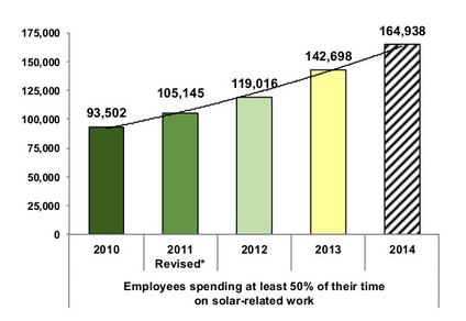 Solar employment growth between 2010 and projected 2014 (Credit: The Solar Foundation)